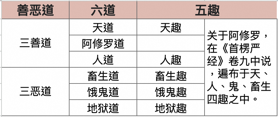 六道、五趣